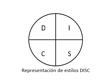 1.¿Qué Es La Prueba DISC Y Los Estilos De Personalidad?